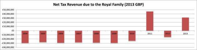 Net Tax Revenue Royal Family